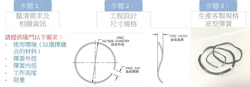 隆門提供完整的客製化設計生產服務，從設計規格確認到生產和測試