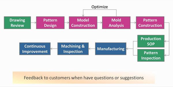 L'ottimizzazione del design degli strumenti porta alla qualità del prodotto.