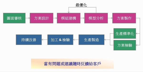 模具設計方案最佳化是鑄件品質關鍵。