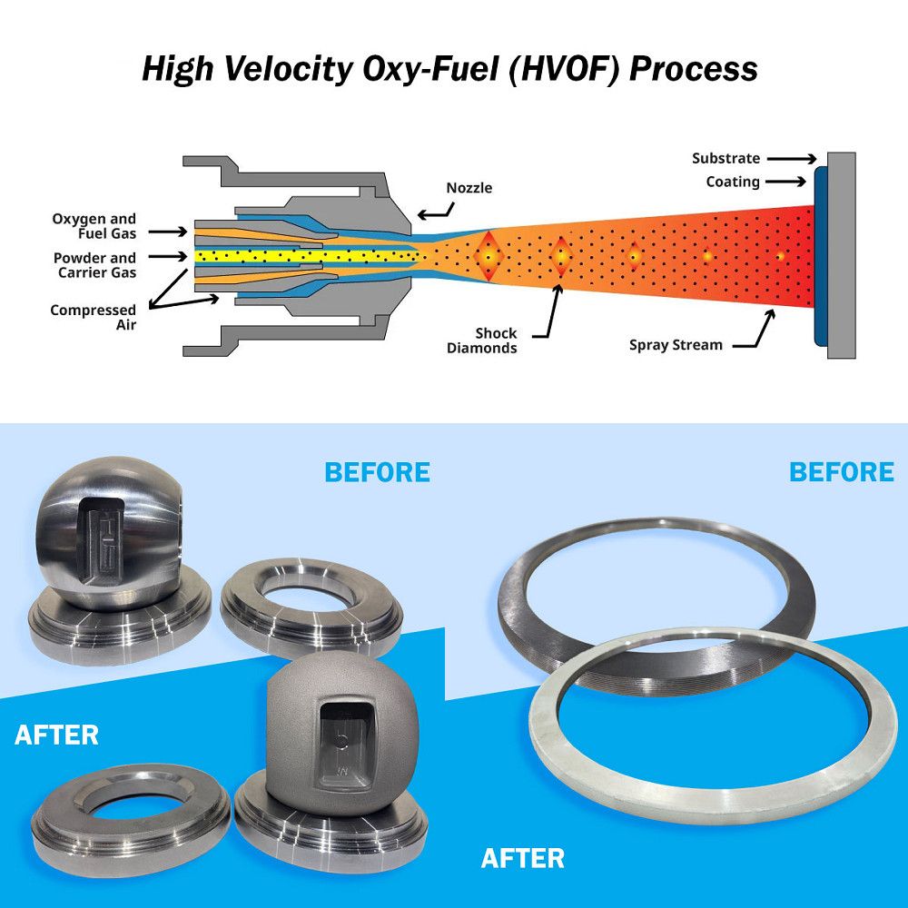 HVOF es un proceso de pulverización térmica que proporciona un recubrimiento de superficie fuerte.