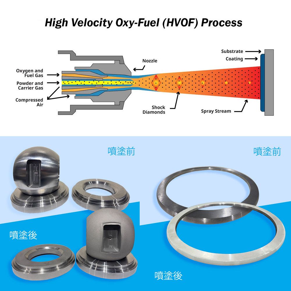 HVOF 是一種熱噴塗技術強化表面強度的塗層。
