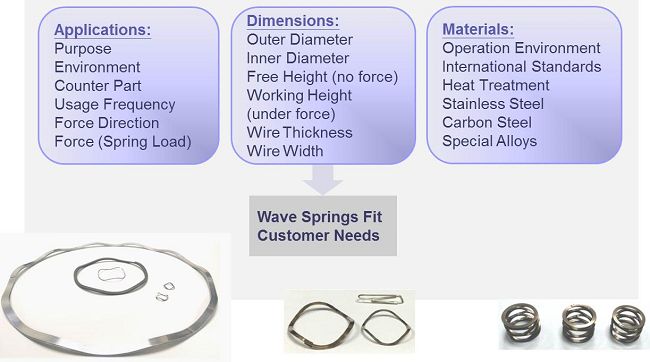 Teamco Can Design Wave Springs Fit Customer’s Applications.